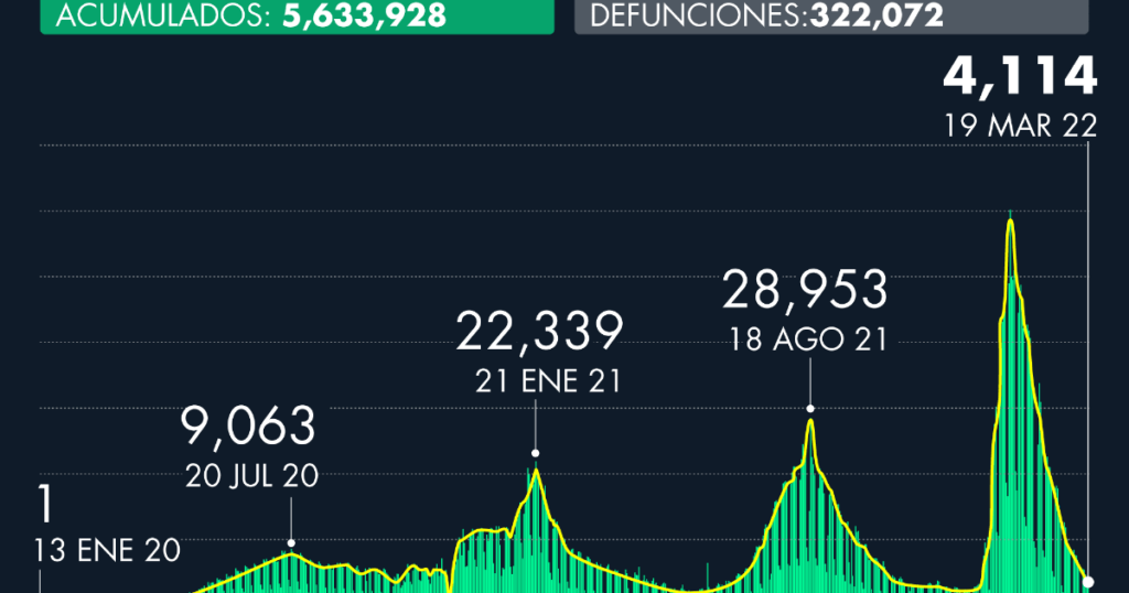 Number of cases of Covid-19 in Mexico as of March 19, 2022