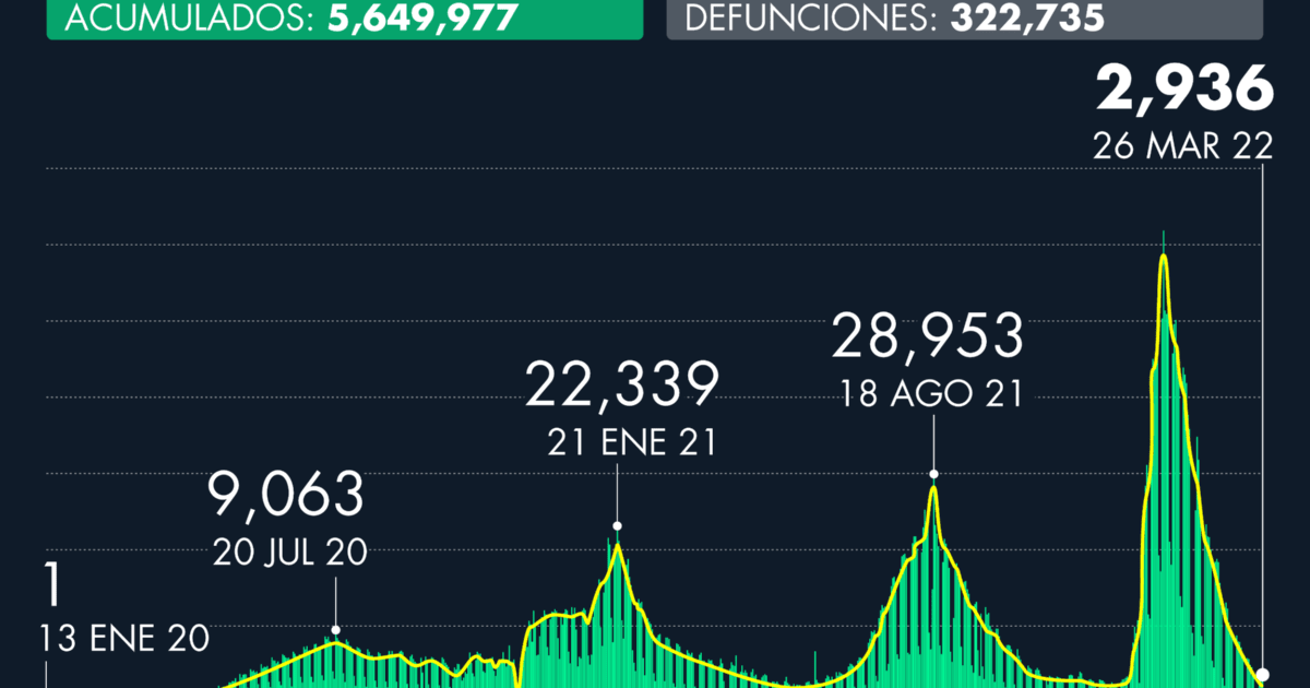 Number of cases of Covid-19 in Mexico as of March 26, 2022