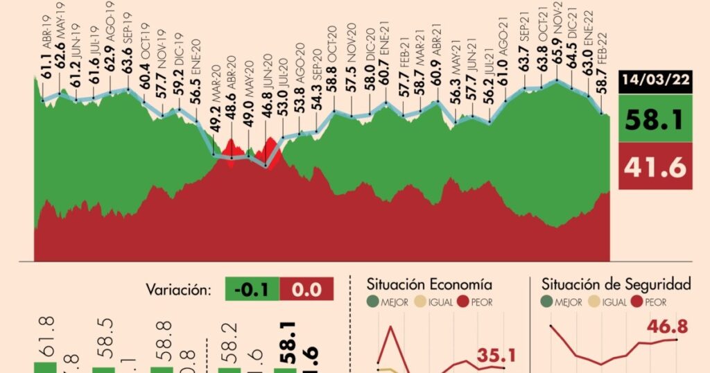 #AMLOTrackingPoll Approval of AMLO, March 14