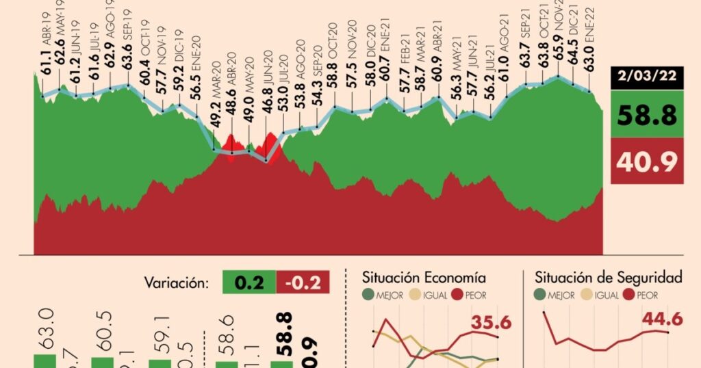 #AMLOTrackingPoll Approval of AMLO, March 2