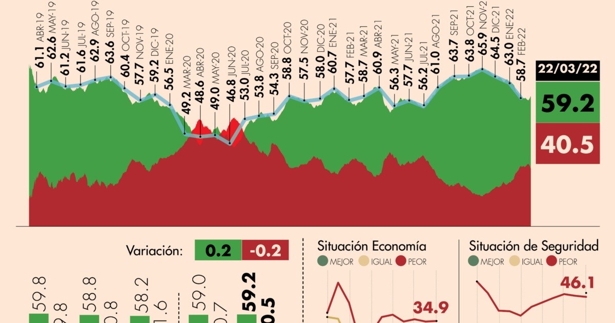 #AMLOTrackingPoll Approval of AMLO, March 22