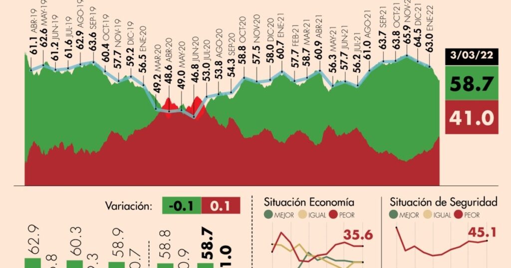 #AMLOTrackingPoll Approval of AMLO, March 3