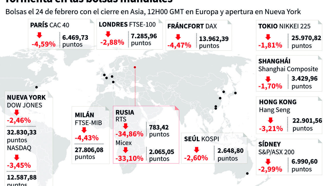 Analysts warn of lower growth and price increases due to the war