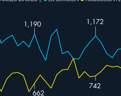 Energy sector: Pemex increasingly refines more and exports less