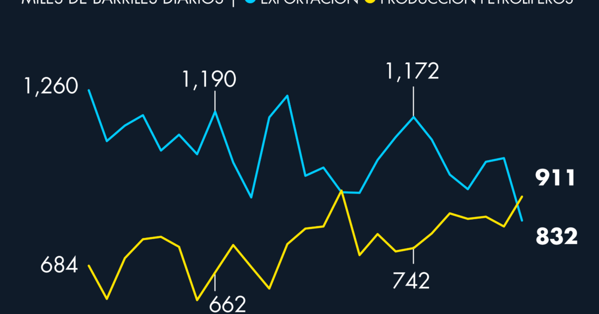 Energy sector: Pemex increasingly refines more and exports less