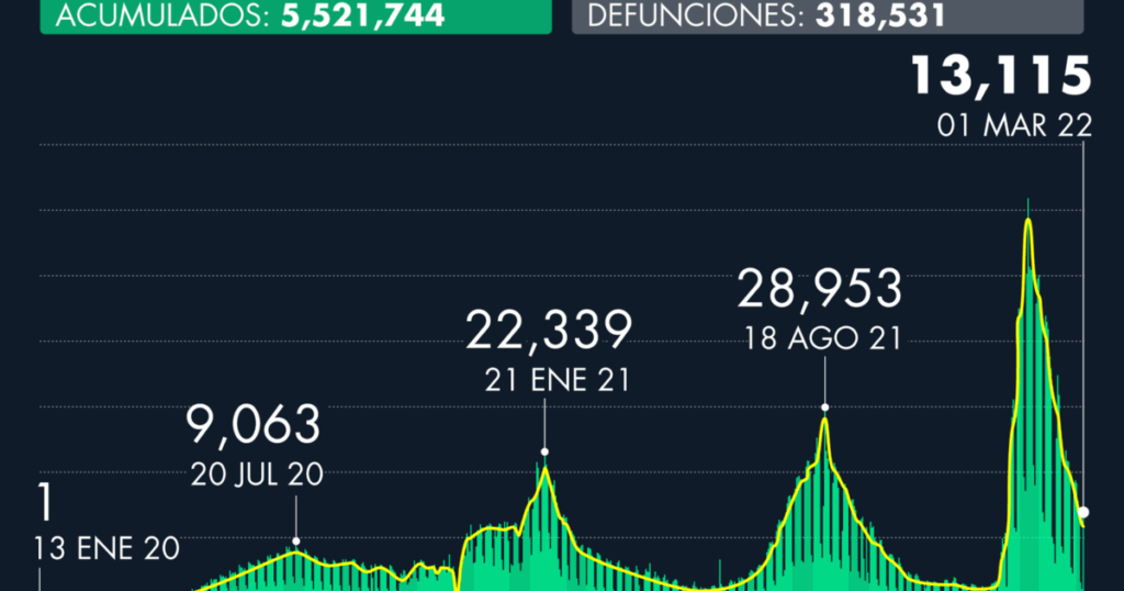 Number of cases of Covid-19 in Mexico as of March 1, 2022