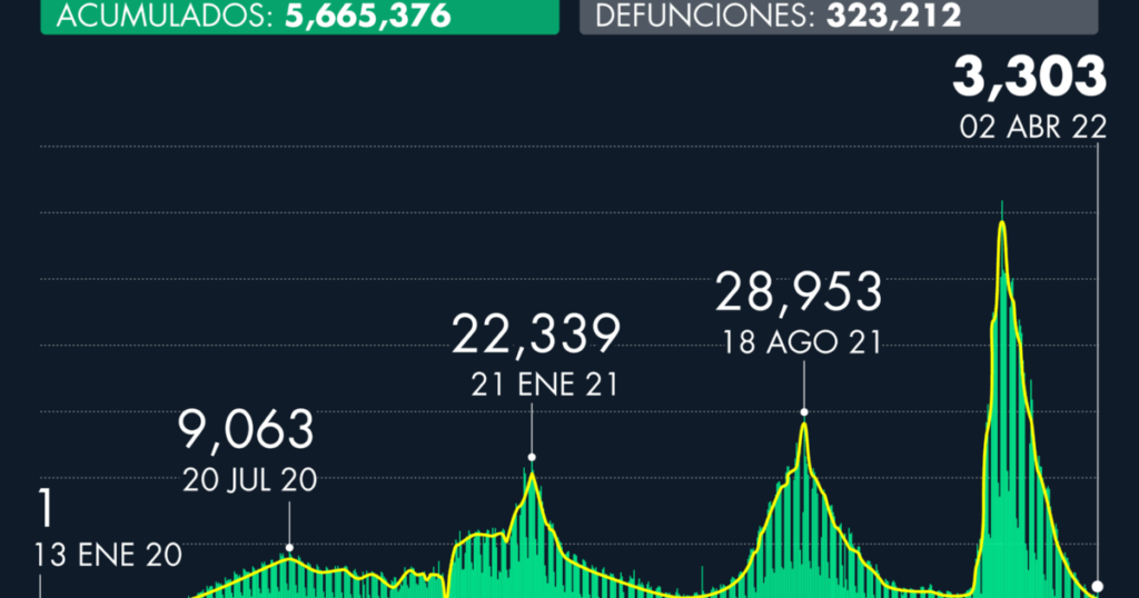 Number of cases of Covid-19 in Mexico as of April 2, 2022