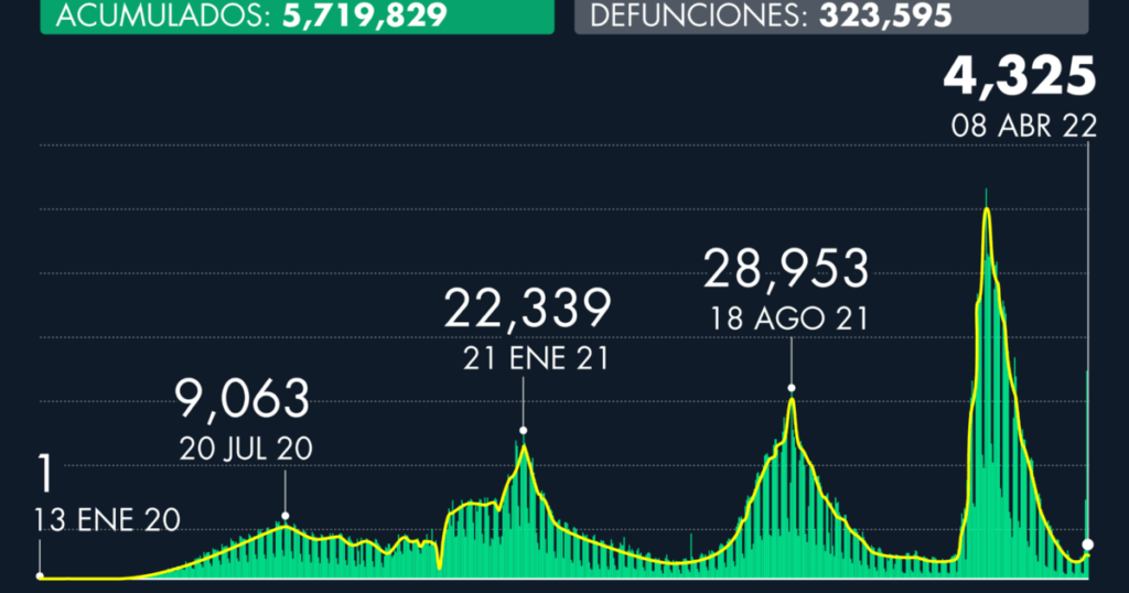 Number of cases of Covid-19 in Mexico as of April 08, 2022