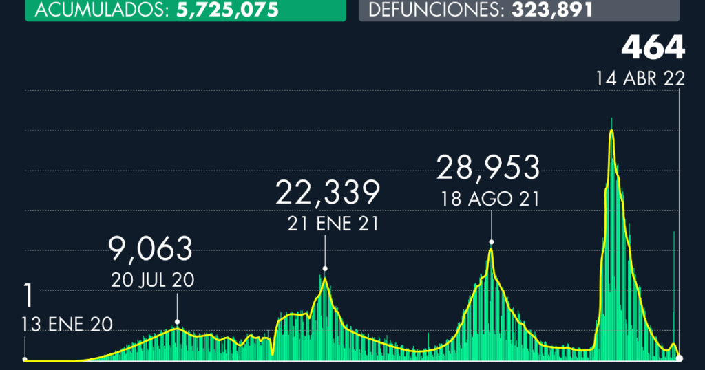 Number of cases of Covid-19 in Mexico as of April 14, 2022