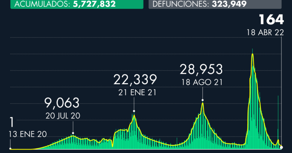 Number of cases of Covid-19 in Mexico as of April 18, 2022