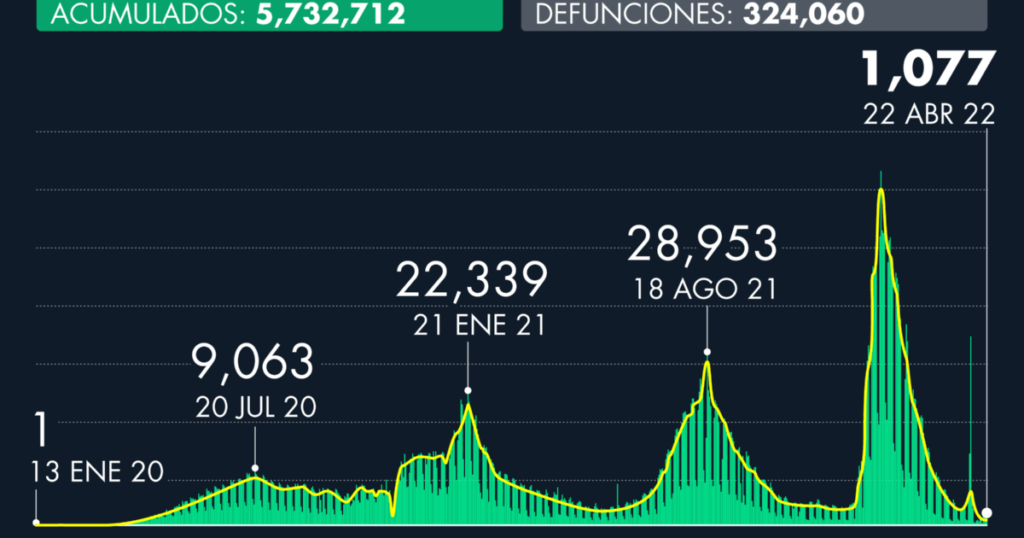 Number of cases of Covid-19 in Mexico as of April 22, 2022