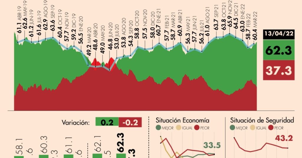 #AMLOTrackingPoll Approval of AMLO, April 13