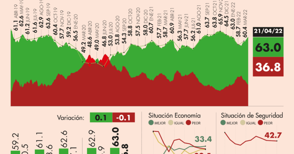 #AMLOTrackingPoll Approval of AMLO, April 21