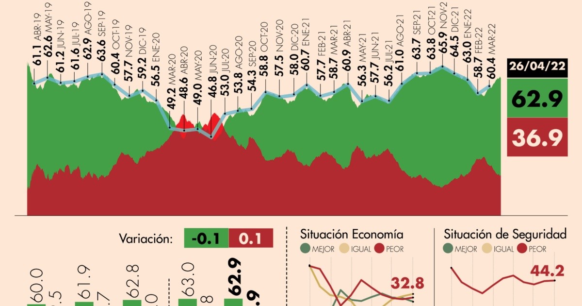 #AMLOTrackingPoll Approval of AMLO, April 26