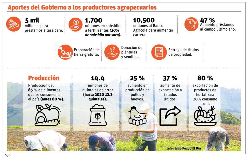 Producción agrícola ha aumentado en el país  pese a pandemia y guerra