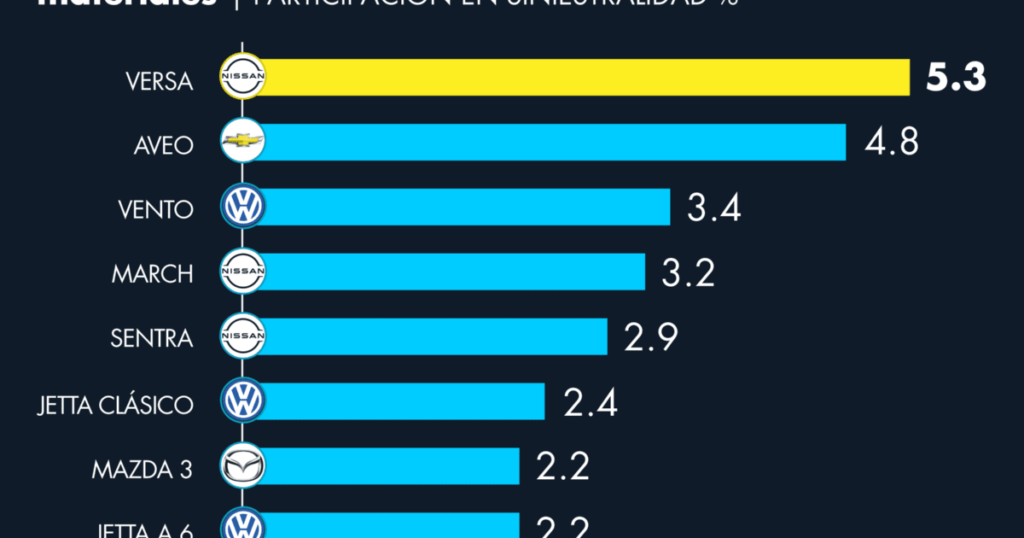 Cars that have the most material damage claims in Mexico