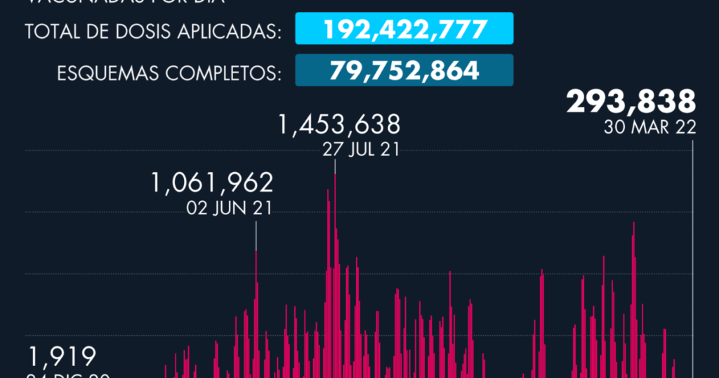 Daily advance of the application of the vaccine against Covid-19 in Mexico as of March 30, 2022