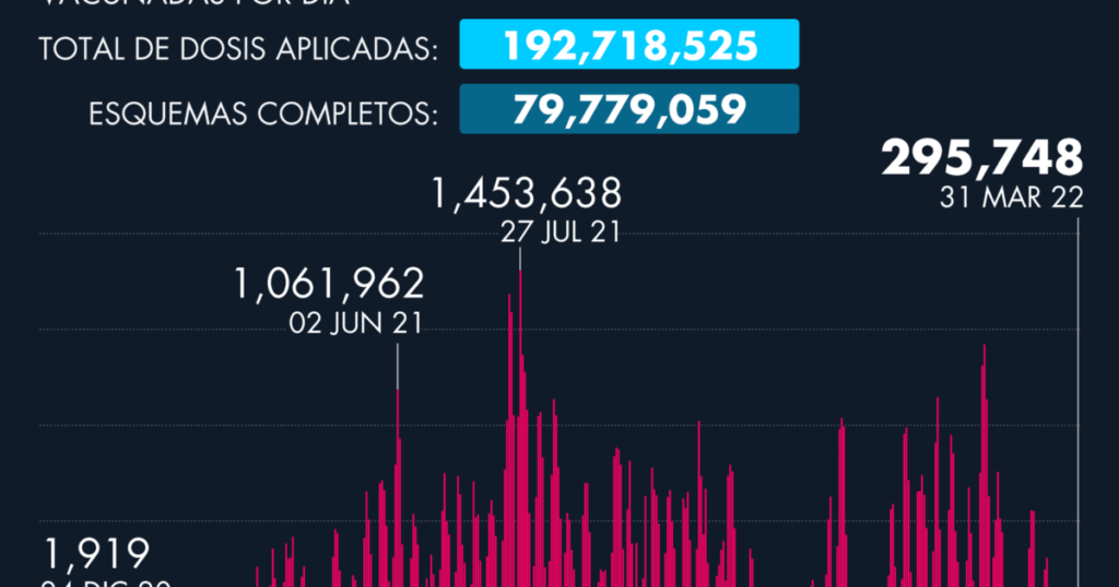 Daily progress of the application of the vaccine against Covid-19 in Mexico as of March 31, 2022