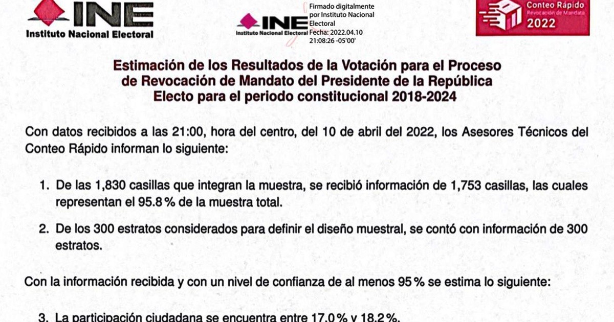 It wins that AMLO continues in the Presidency until 2024, but the consultation fails to be binding
