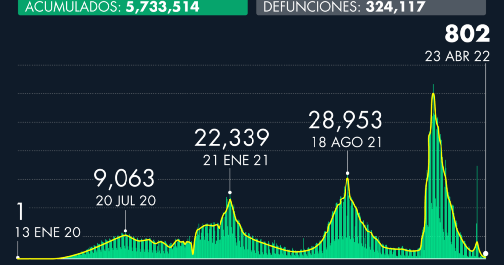 Number of Covid-19 cases in Mexico as of April 23, 2022