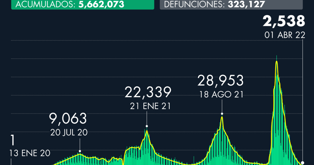 Number of cases of Covid-19 in Mexico as of April 1, 2022