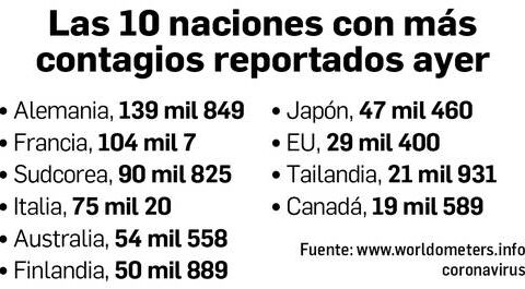 The number of infections in the world fell 24% last week, reports the WHO