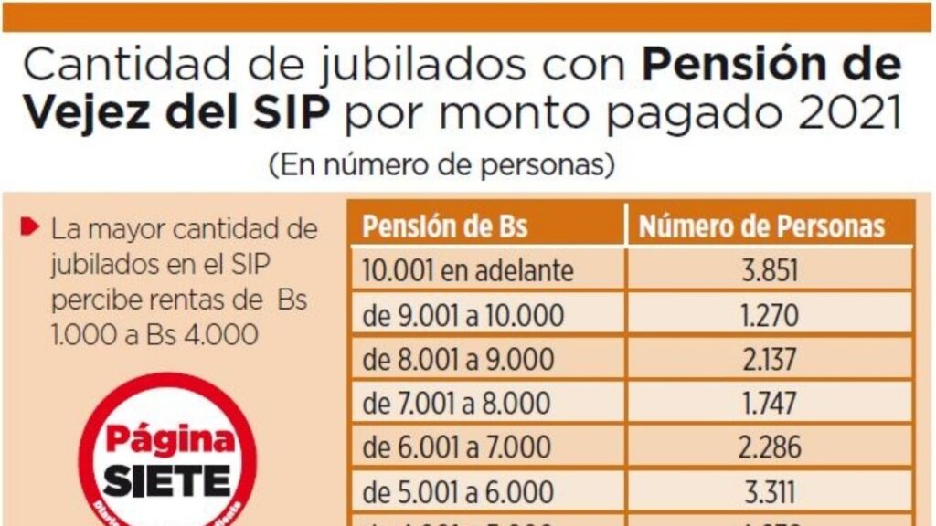 58.3% of retirees with an old-age pension have incomes of Bs 1,000 to 4,000