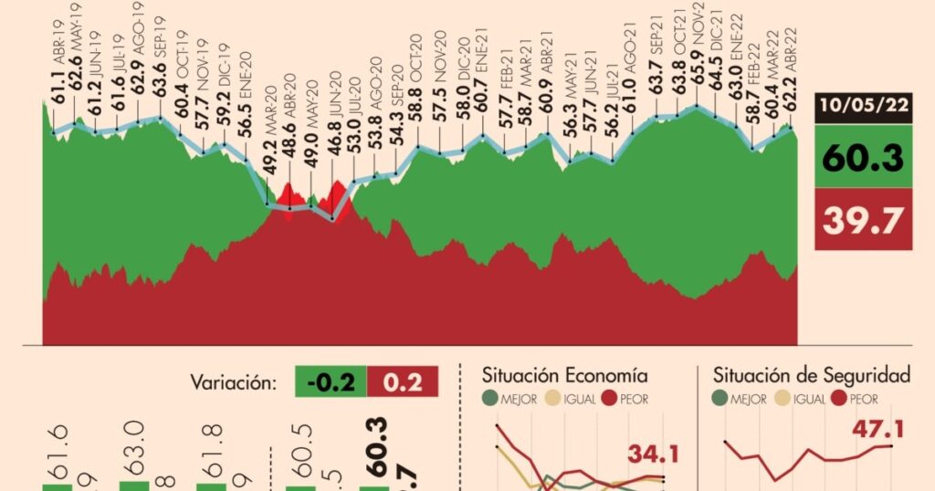 #AMLOTrackingPoll Approval of AMLO, May 10