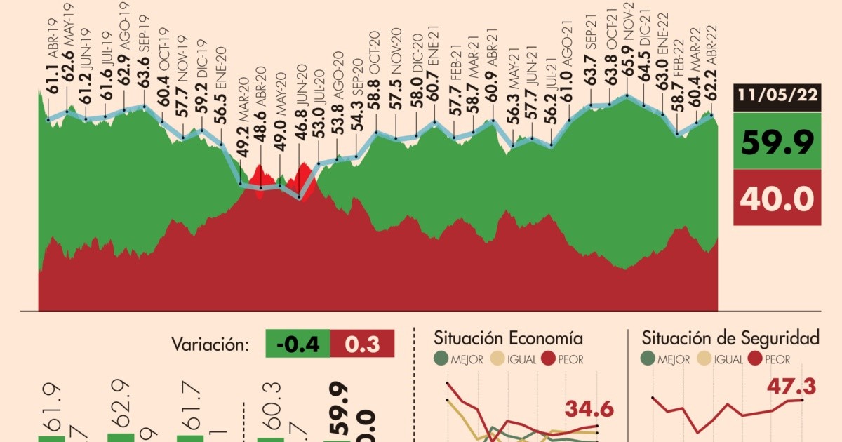 #AMLOTrackingPoll Approval of AMLO, May 11