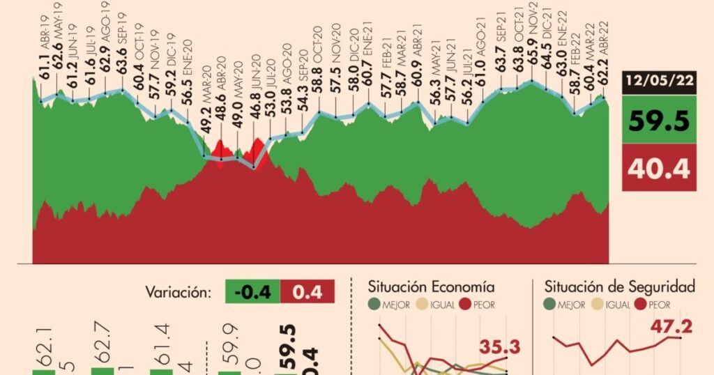 #AMLOTrackingPoll Approval of AMLO, May 12