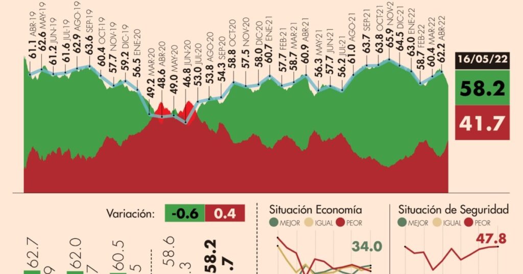 #AMLOTrackingPoll Approval of AMLO, May 16