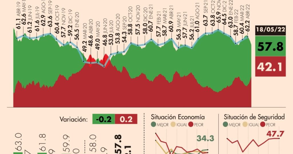 #AMLOTrackingPoll Approval of AMLO, May 18