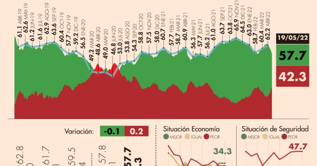 #AMLOTrackingPoll Approval of AMLO, May 19