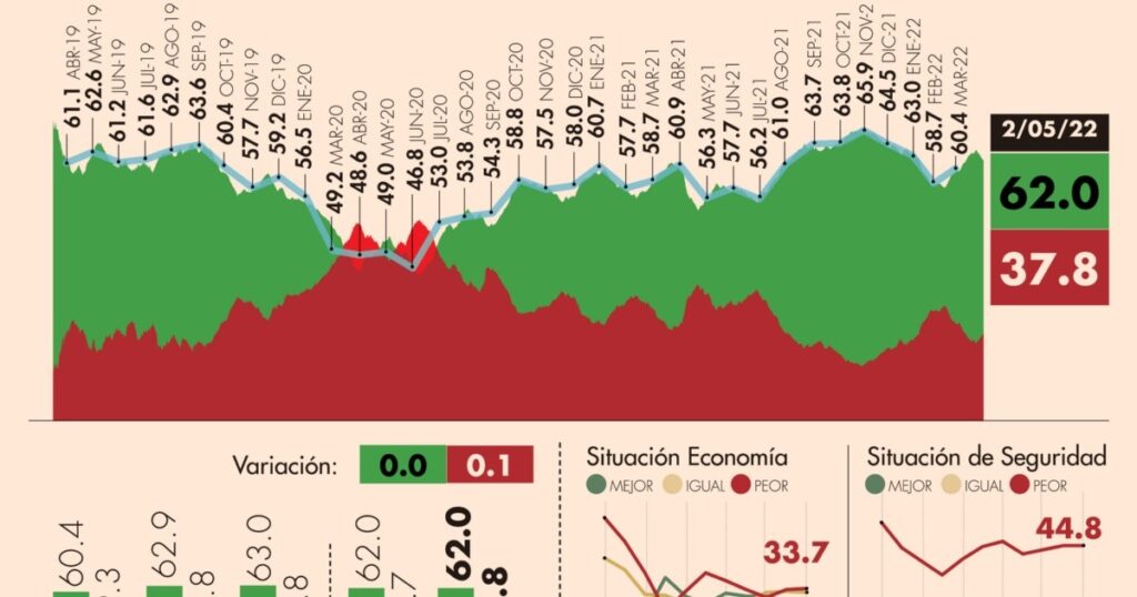 #AMLOTrackingPoll Approval of AMLO, May 2