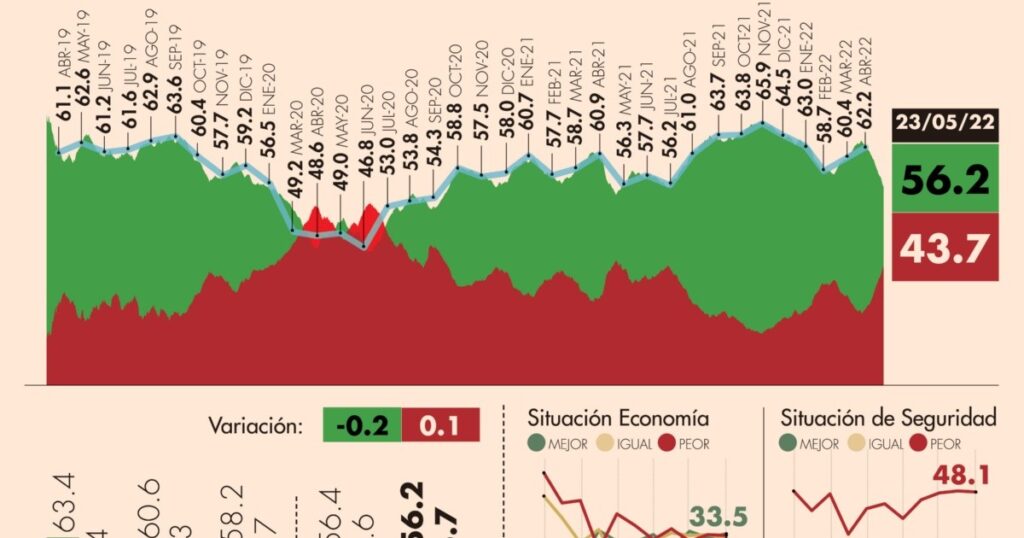 #AMLOTrackingPoll Approval of AMLO, May 23