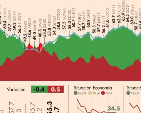 #AMLOTrackingPoll Approval of AMLO, May 26