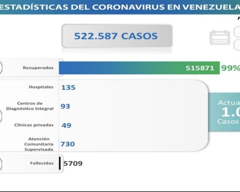 Day 781 |  Fight against COVID-19: Venezuela registers 23 cases of contagion without deaths