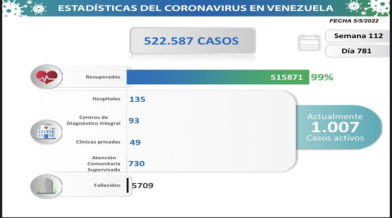 Day 781 |  Fight against COVID-19: Venezuela registers 23 cases of contagion without deaths