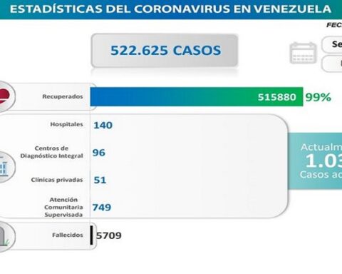 Day 782 |  Fight against COVID-19: Venezuela registers 38 cases of contagion without deaths