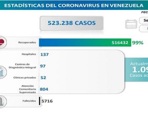 Day 796 |  Fight against COVID-19: Venezuela registers 64 new cases of infection and 516 thousand 432 recovered