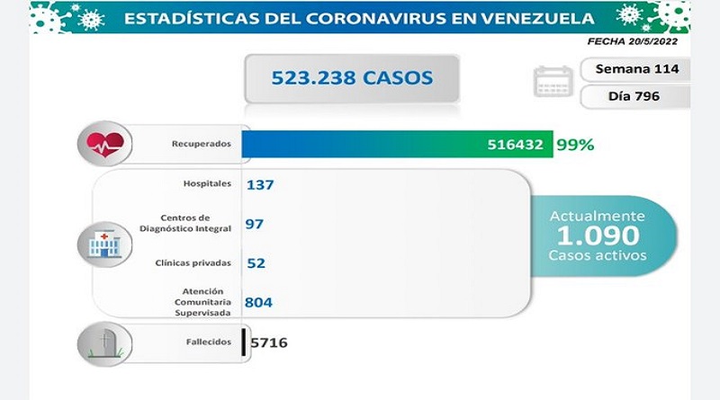 Day 796 |  Fight against COVID-19: Venezuela registers 64 new cases of infection and 516 thousand 432 recovered