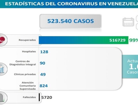 Day 803|  Fight against COVID-19: Venezuela registers 48 new cases of contagion and one imported