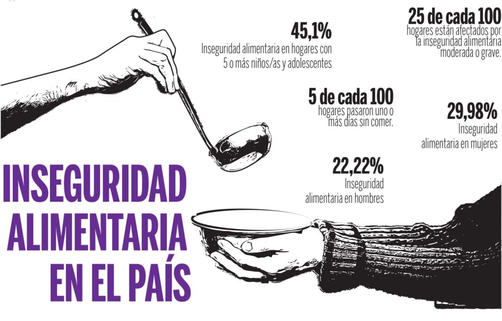 More than 5% of the population has nothing to eat in the country