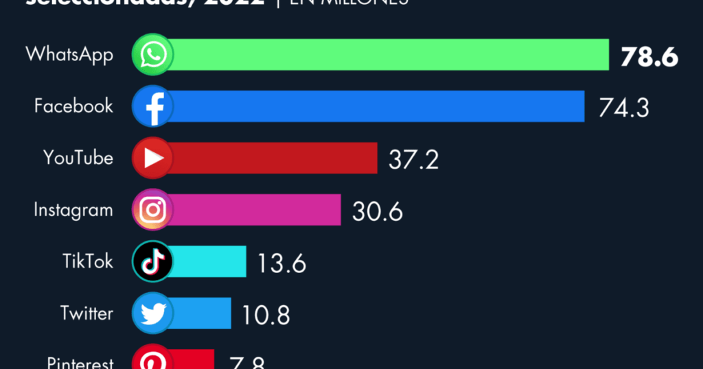 WhatsApp has 78 million users in Mexico, according to AI.MX