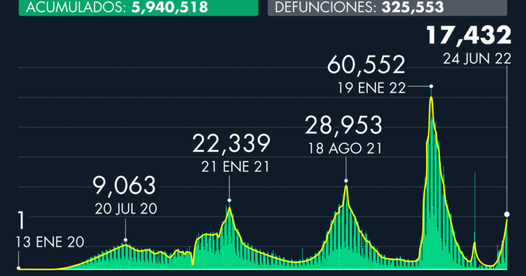 Number of cases of Covid-19 in Mexico as of June 24, 2022