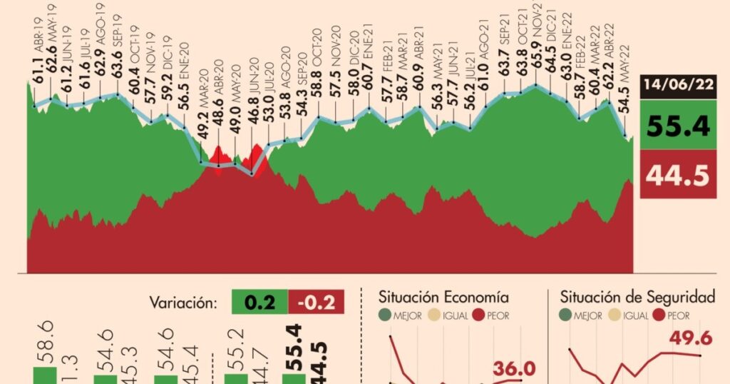 #AMLOTrackingPoll Approval of AMLO, June 14