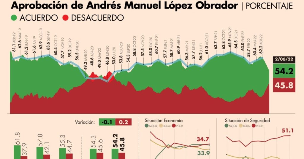 #AMLOTrackingPoll Approval of AMLO, June 2