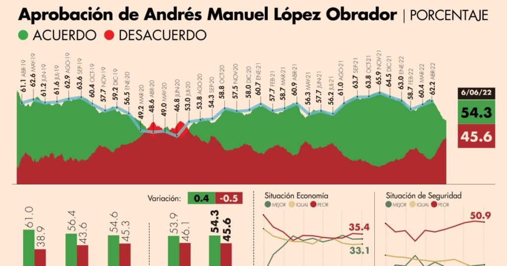 #AMLOTrackingPoll Approval of AMLO, June 6