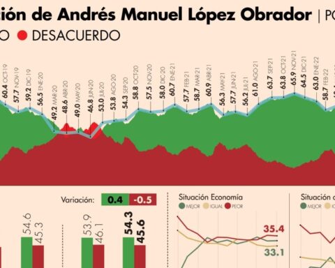 #AMLOTrackingPoll Approval of AMLO, June 6