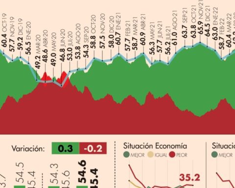 #AMLOTrackingPoll Approval of AMLO, June 7